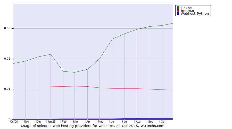 Historical trends in the usage of Flexbe vs. Inetmar vs. Webhost Python