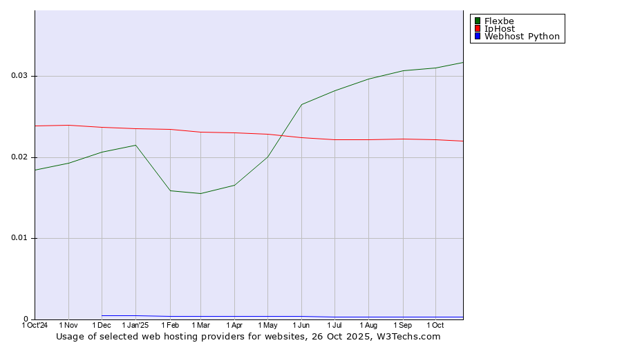 Historical trends in the usage of Flexbe vs. IpHost vs. Webhost Python