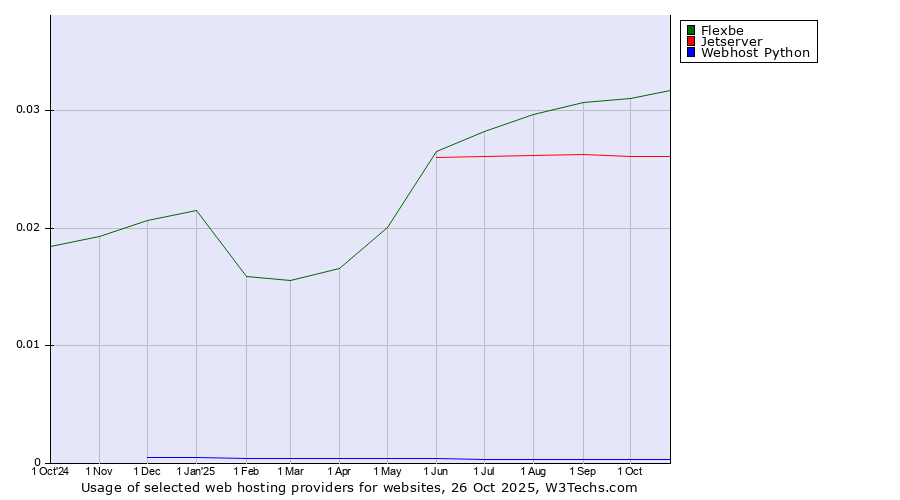Historical trends in the usage of Flexbe vs. Jetserver vs. Webhost Python