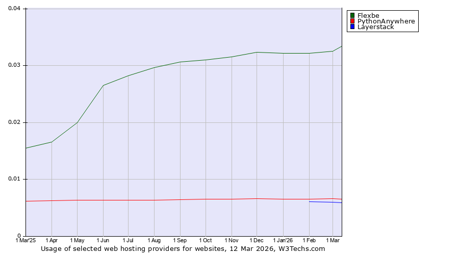 Historical trends in the usage of Flexbe vs. PythonAnywhere vs. Layerstack