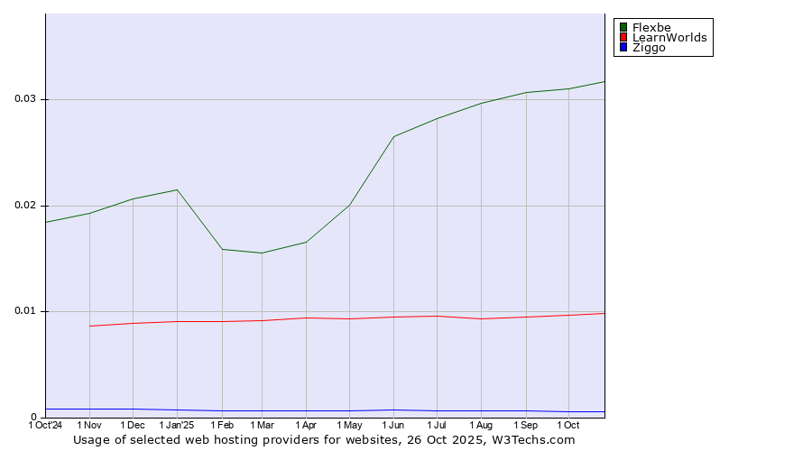 Historical trends in the usage of Flexbe vs. LearnWorlds vs. Ziggo