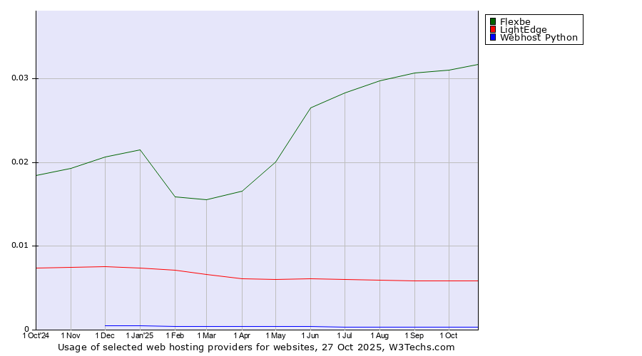 Historical trends in the usage of Flexbe vs. LightEdge vs. Webhost Python