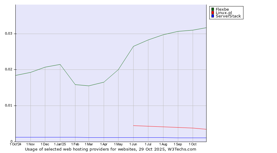 Historical trends in the usage of Flexbe vs. Linux.pl vs. ServerStack