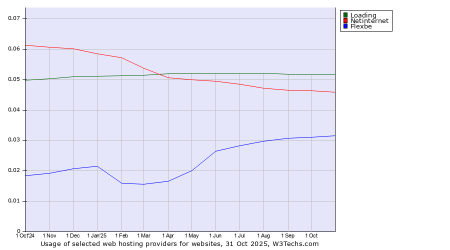 Historical trends in the usage of Loading vs. Netinternet vs. Flexbe