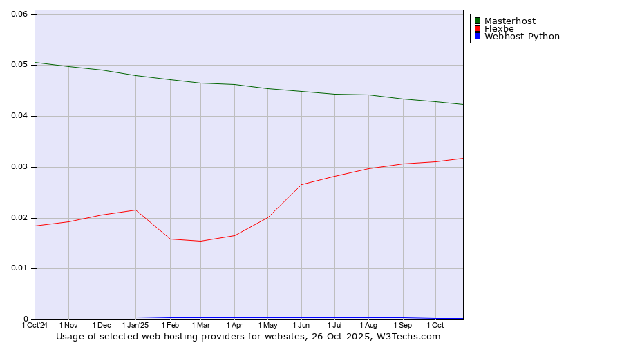 Historical trends in the usage of Masterhost vs. Flexbe vs. Webhost Python