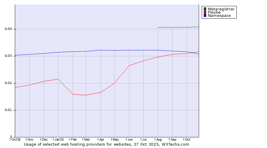 Historical trends in the usage of Metaregistrar vs. Flexbe vs. Namespace