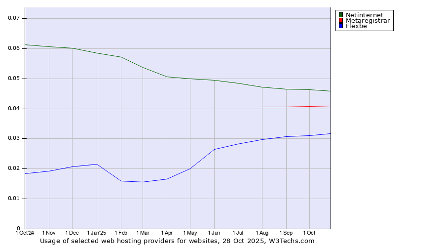 Historical trends in the usage of Netinternet vs. Metaregistrar vs. Flexbe