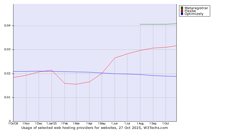 Historical trends in the usage of Metaregistrar vs. Flexbe vs. Optimizely