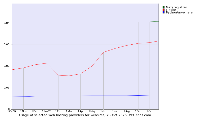 Historical trends in the usage of Metaregistrar vs. Flexbe vs. PythonAnywhere