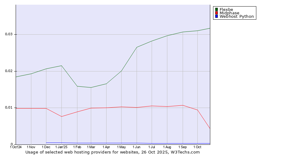 Historical trends in the usage of Flexbe vs. Midphase vs. Webhost Python