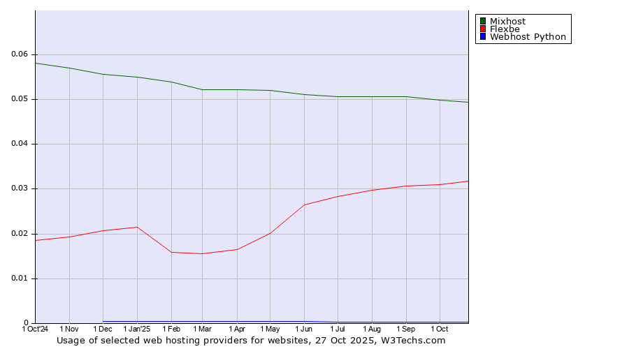 Historical trends in the usage of Mixhost vs. Flexbe vs. Webhost Python