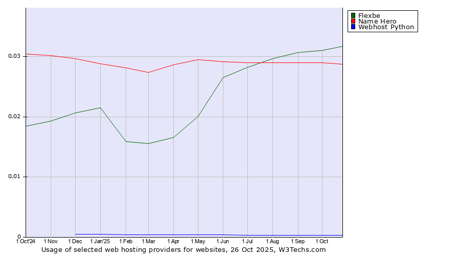 Historical trends in the usage of Flexbe vs. Name Hero vs. Webhost Python