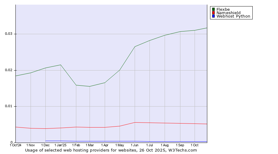 Historical trends in the usage of Flexbe vs. Nameshield vs. Webhost Python