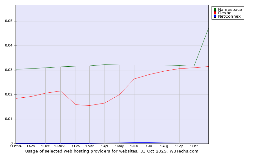 Historical trends in the usage of Flexbe vs. Namespace vs. NetConnex
