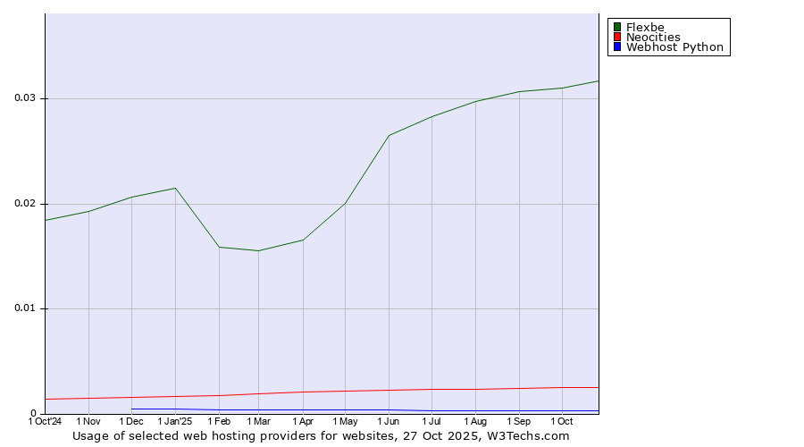 Historical trends in the usage of Flexbe vs. Neocities vs. Webhost Python