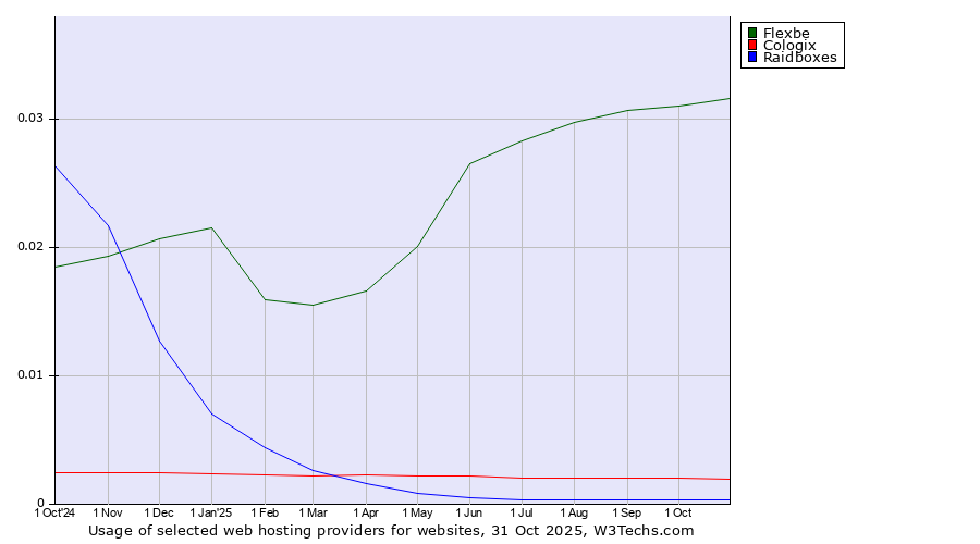 Historical trends in the usage of Flexbe vs. Cologix vs. Raidboxes