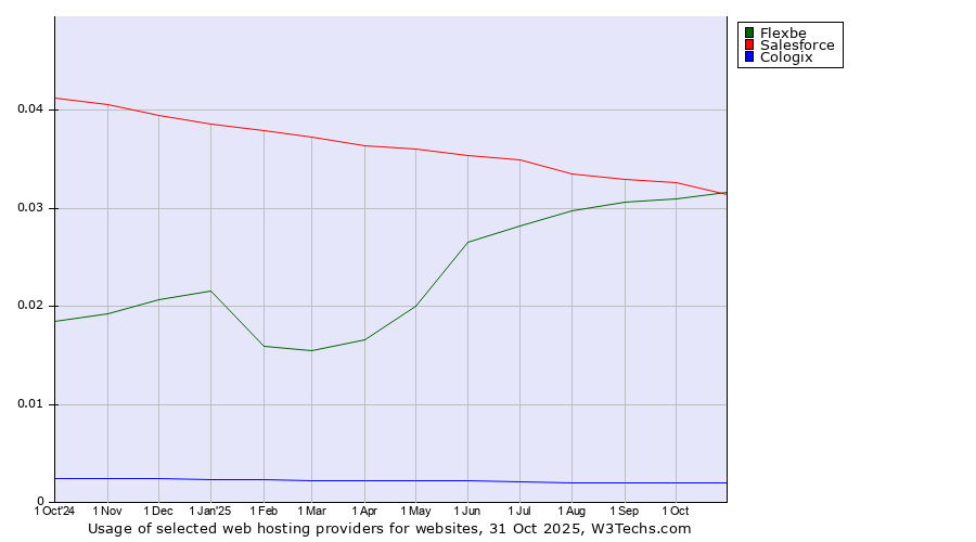 Historical trends in the usage of Flexbe vs. Salesforce vs. Cologix