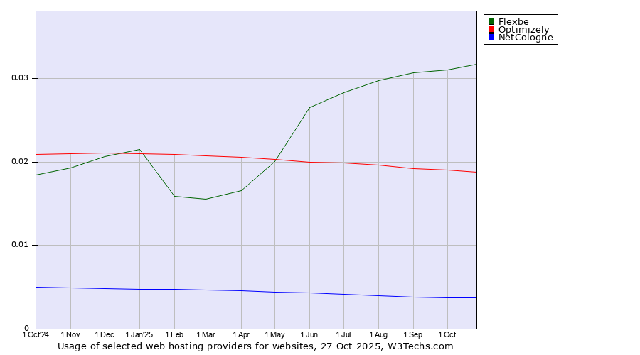Historical trends in the usage of Flexbe vs. Optimizely vs. NetCologne