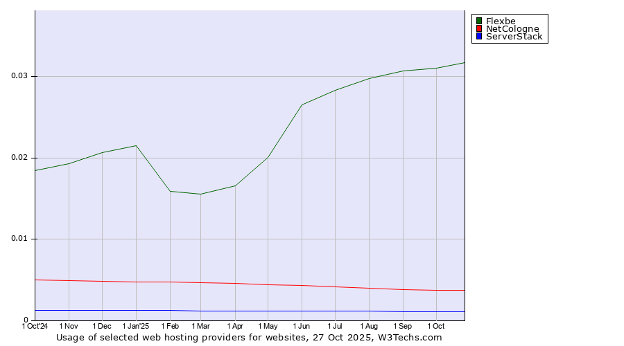 Historical trends in the usage of Flexbe vs. NetCologne vs. ServerStack