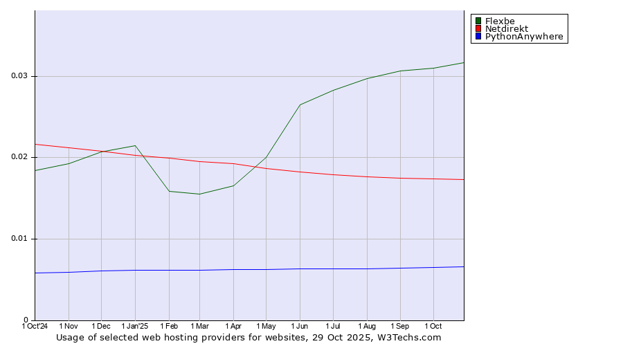 Historical trends in the usage of Flexbe vs. Netdirekt vs. PythonAnywhere