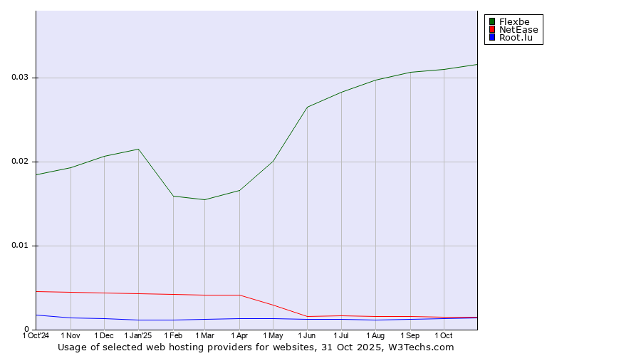 Historical trends in the usage of Flexbe vs. NetEase vs. Root.lu