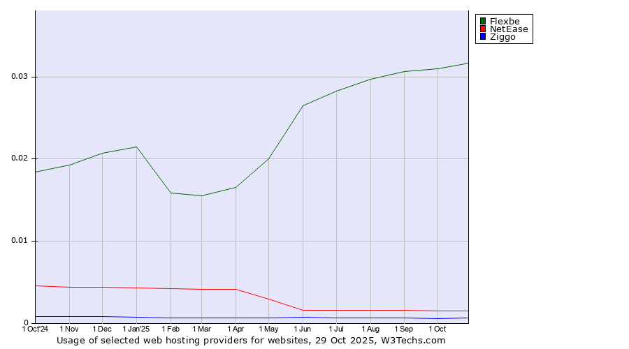 Historical trends in the usage of Flexbe vs. NetEase vs. Ziggo