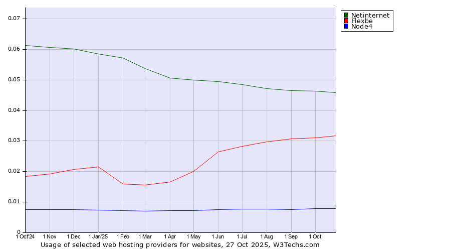 Historical trends in the usage of Netinternet vs. Flexbe vs. Node4