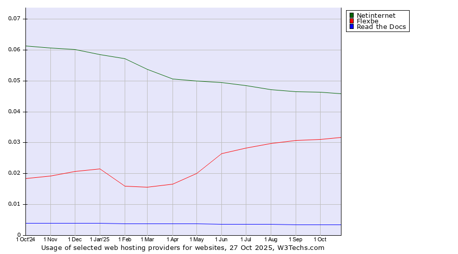 Historical trends in the usage of Netinternet vs. Flexbe vs. Read the Docs