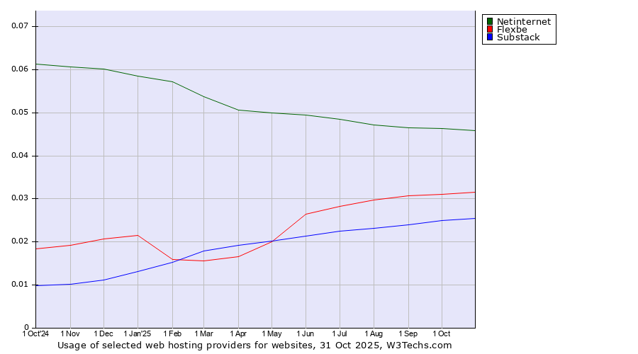 Historical trends in the usage of Netinternet vs. Flexbe vs. Substack