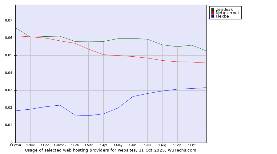Historical trends in the usage of Zendesk vs. Netinternet vs. Flexbe
