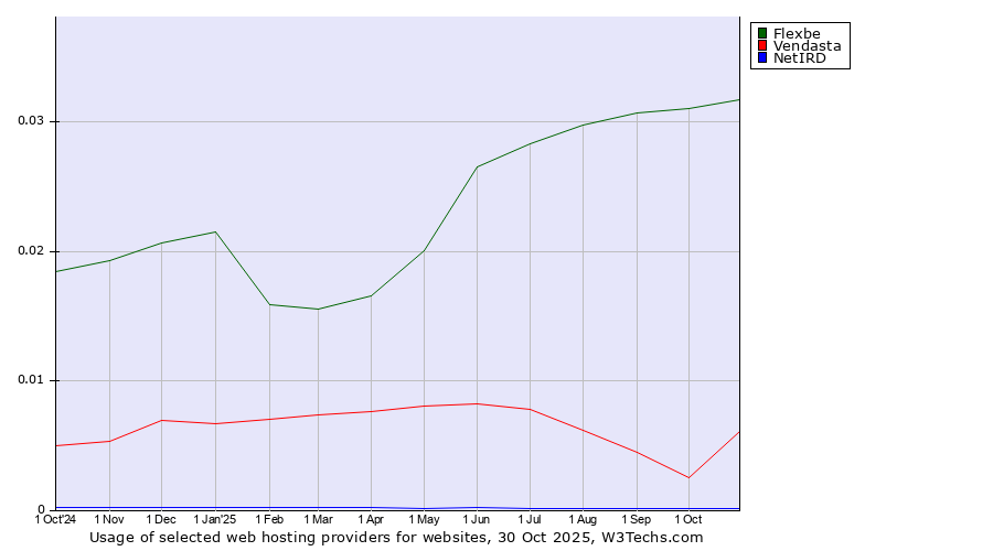 Historical trends in the usage of Flexbe vs. Vendasta vs. NetIRD