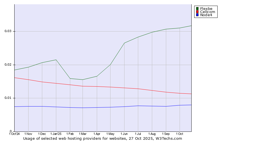 Historical trends in the usage of Flexbe vs. Cellcom vs. Node4