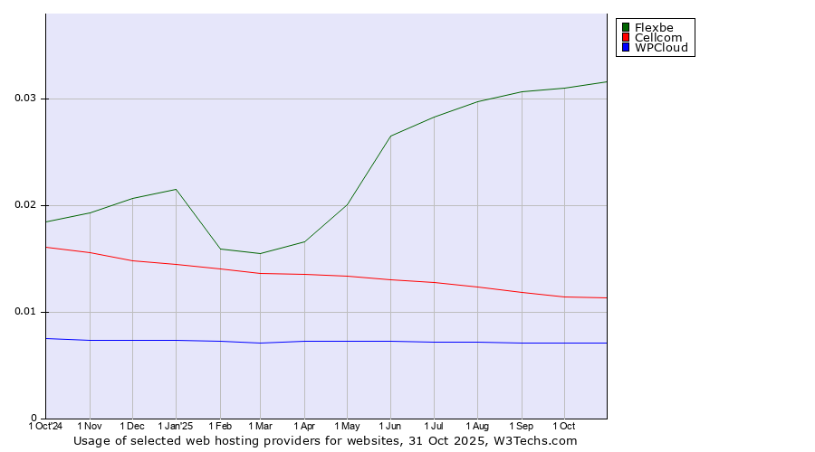 Historical trends in the usage of Flexbe vs. Cellcom vs. WPCloud