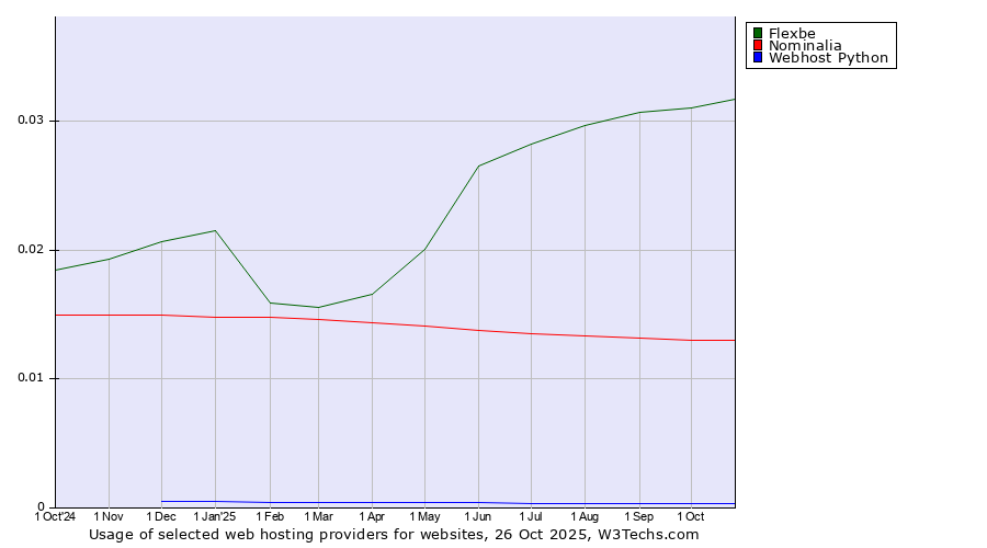 Historical trends in the usage of Flexbe vs. Nominalia vs. Webhost Python