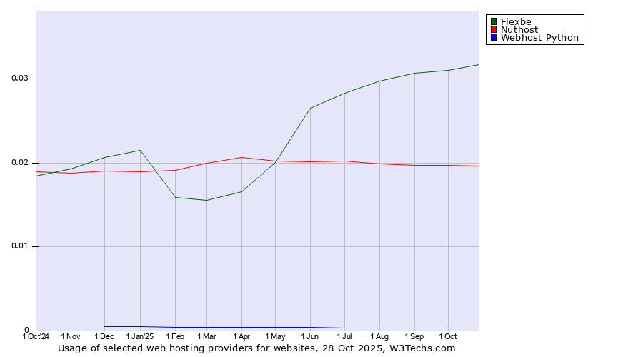 Historical trends in the usage of Flexbe vs. Nuthost vs. Webhost Python