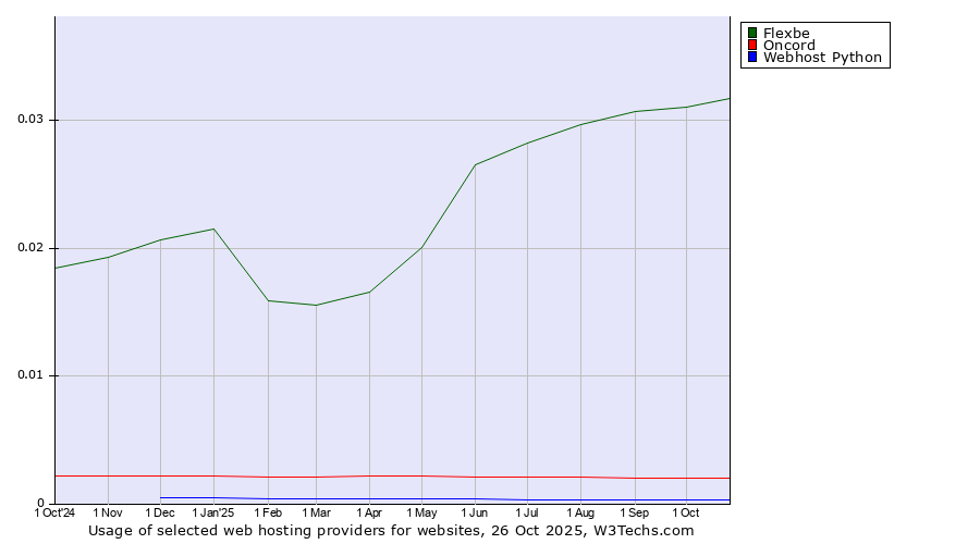 Historical trends in the usage of Flexbe vs. Oncord vs. Webhost Python