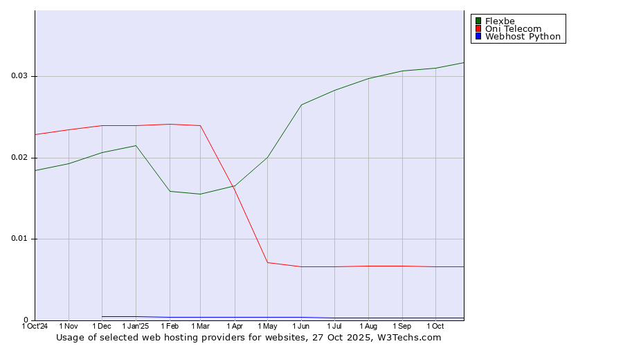 Historical trends in the usage of Flexbe vs. Oni Telecom vs. Webhost Python