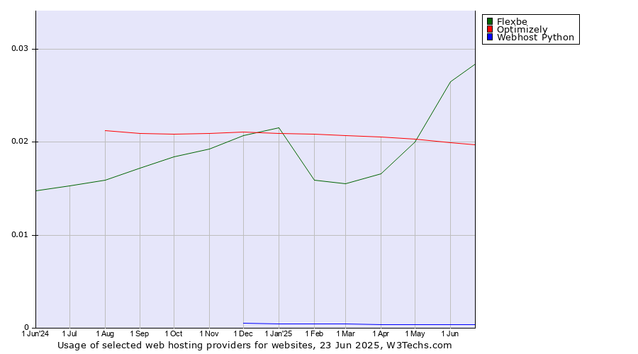 Historical trends in the usage of Flexbe vs. Optimizely vs. Webhost Python