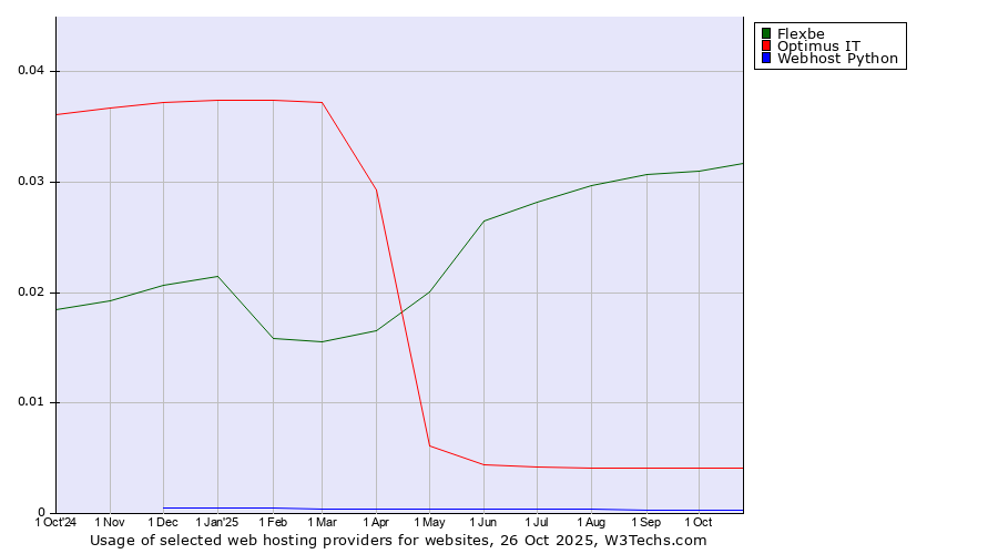 Historical trends in the usage of Flexbe vs. Optimus IT vs. Webhost Python