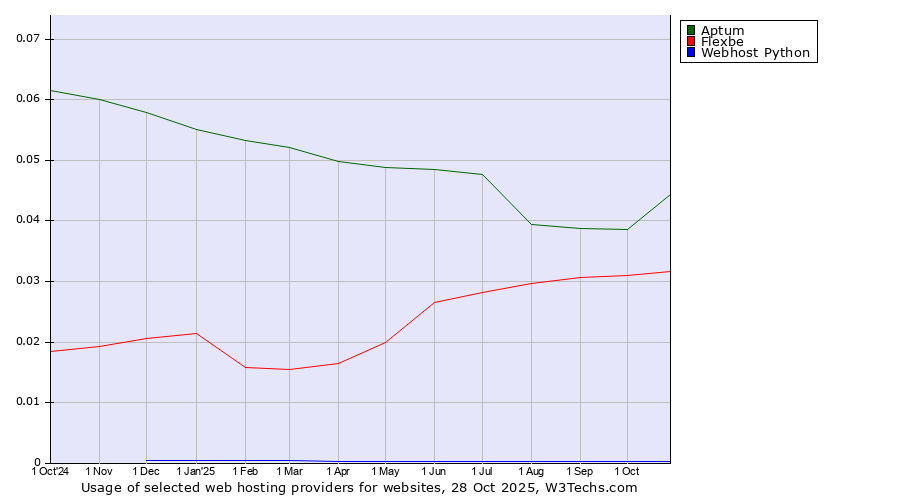 Historical trends in the usage of Aptum vs. Flexbe vs. Webhost Python