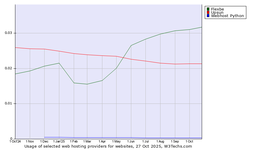 Historical trends in the usage of Flexbe vs. Upsun vs. Webhost Python
