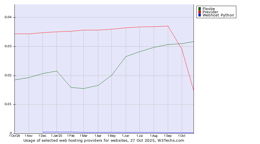 Historical trends in the usage of Flexbe vs. Previder vs. Webhost Python