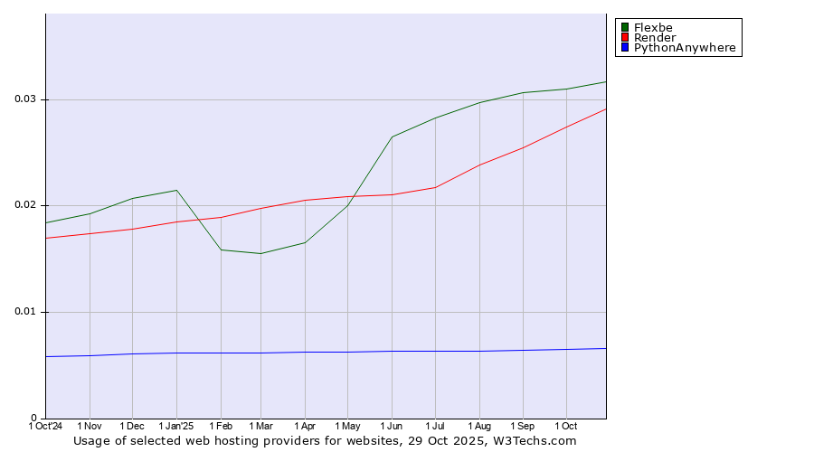 Historical trends in the usage of Flexbe vs. Render vs. PythonAnywhere