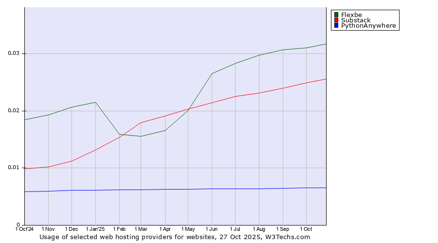 Historical trends in the usage of Flexbe vs. Substack vs. PythonAnywhere