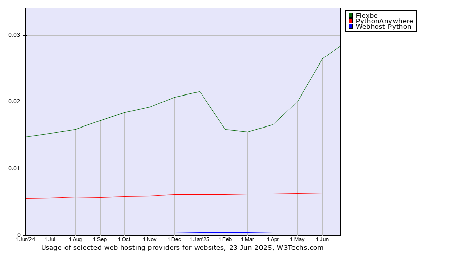 Historical trends in the usage of Flexbe vs. PythonAnywhere vs. Webhost Python