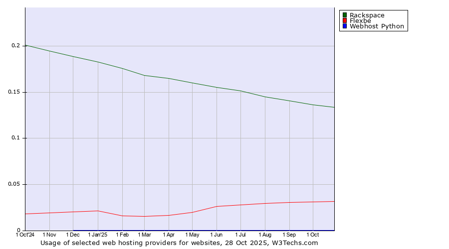 Historical trends in the usage of Rackspace vs. Flexbe vs. Webhost Python