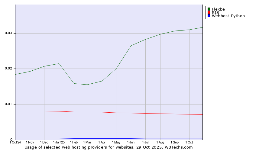Historical trends in the usage of Flexbe vs. RIS vs. Webhost Python