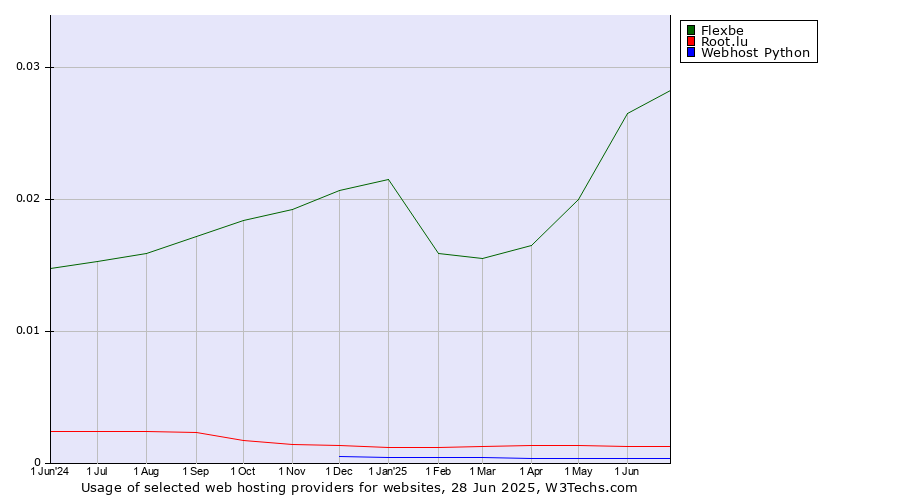 Historical trends in the usage of Flexbe vs. Root.lu vs. Webhost Python