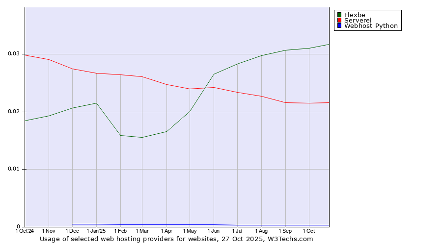 Historical trends in the usage of Flexbe vs. Serverel vs. Webhost Python