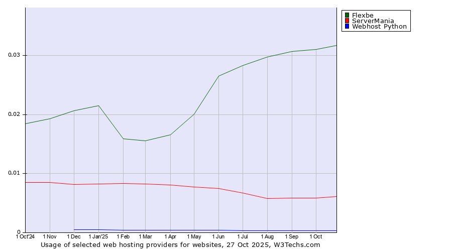 Historical trends in the usage of Flexbe vs. ServerMania vs. Webhost Python